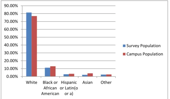 Figure 6: Ethnicity Distribution for Survey vs. Campus 0.00%