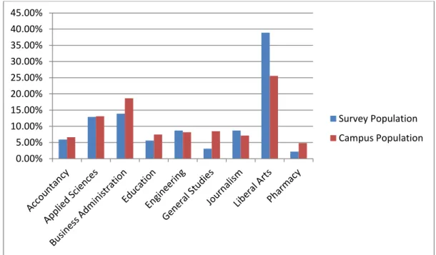 Figure 7: School Distribution for Survey vs. Campus 
