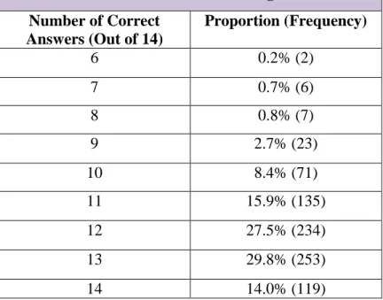 Table 2: Total Score of Knowledge Section  Number of Correct 