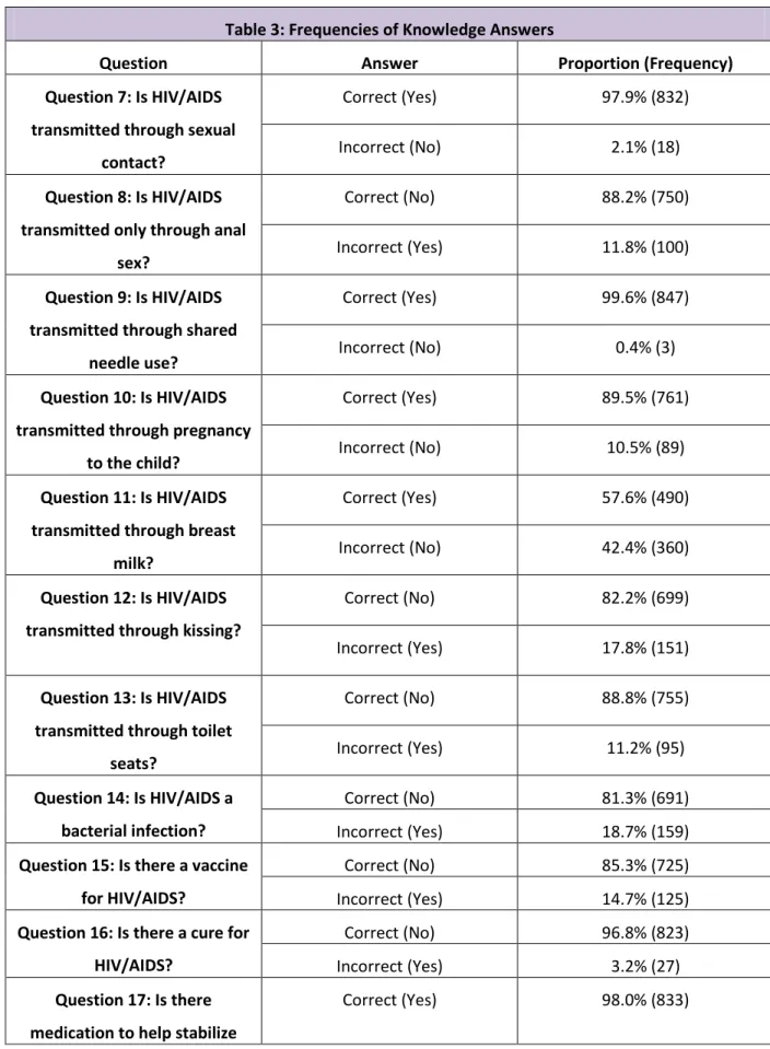 Table 3: Frequencies of Knowledge Answers 