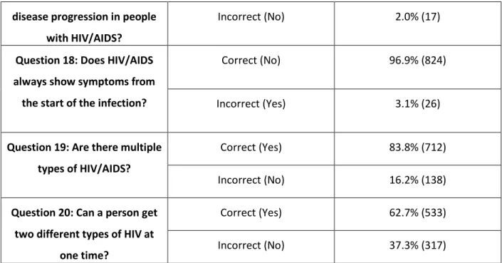 Table 4: Results of Questions for Health Professions Students 