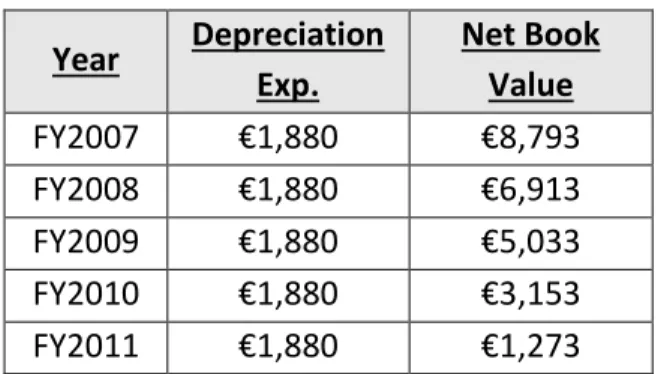 table  showing  the  depreciation  expense  and  net  book  value  of  this  equipment over its expected life assuming that Palfinger recorded a full year  of depreciation in 2007 and the company uses: 