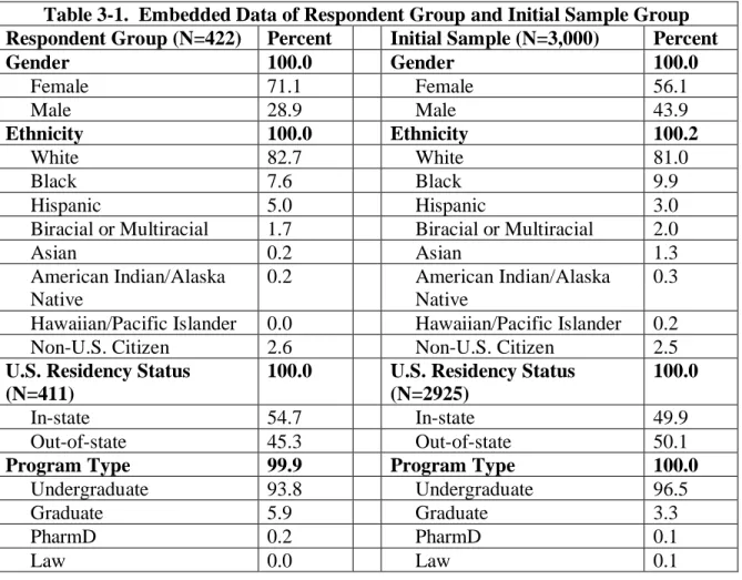 Table 3-1.  Embedded Data of Respondent Group and Initial Sample Group  Respondent Group (N=422)  Percent  Initial Sample (N=3,000)  Percent 