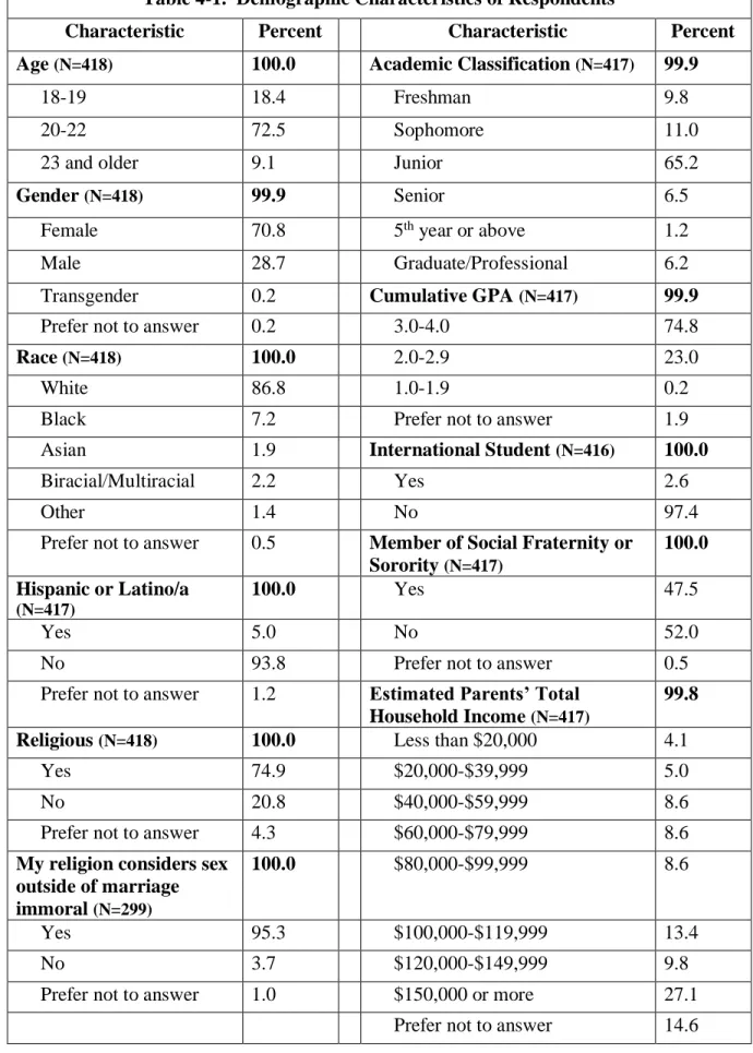 Table 4-1.  Demographic Characteristics of Respondents 