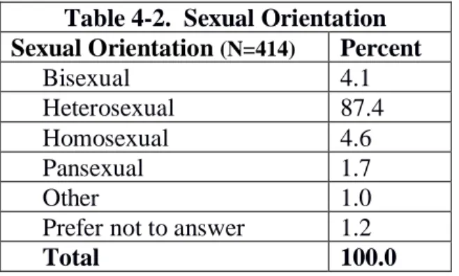 Table 4-2.  Sexual Orientation  Sexual Orientation  (N=414) Percent 