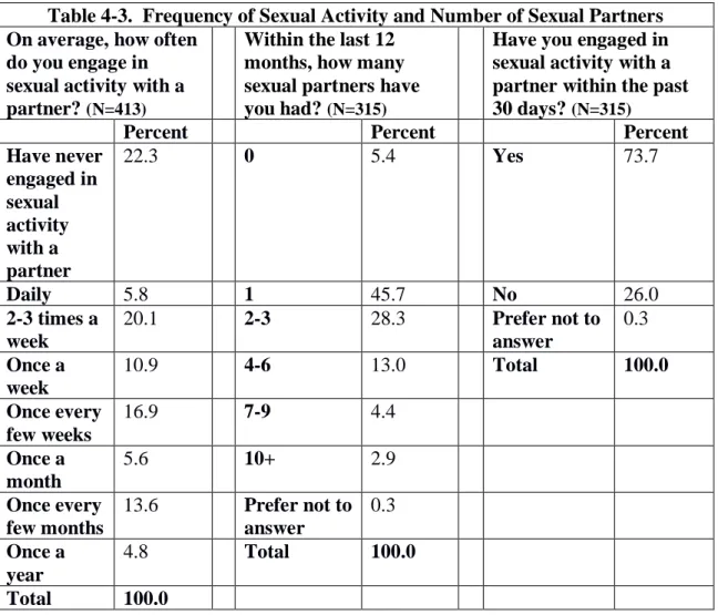Table 4-3.  Frequency of Sexual Activity and Number of Sexual Partners  On average, how often 