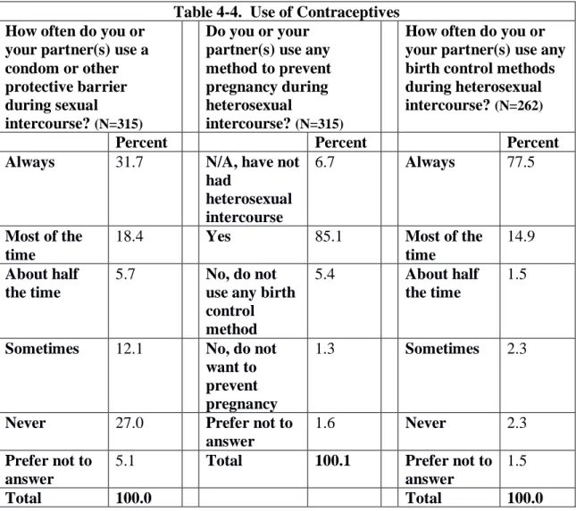 Table 4-4.  Use of Contraceptives  How often do you or 