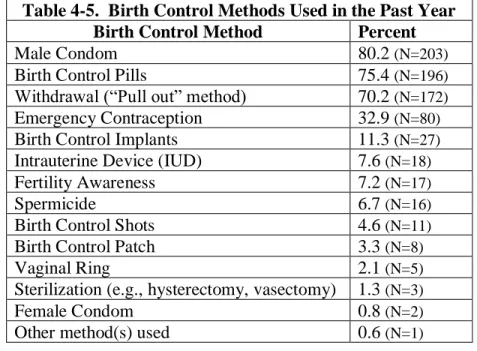 Table 4-5.  Birth Control Methods Used in the Past Year  Birth Control Method  Percent 