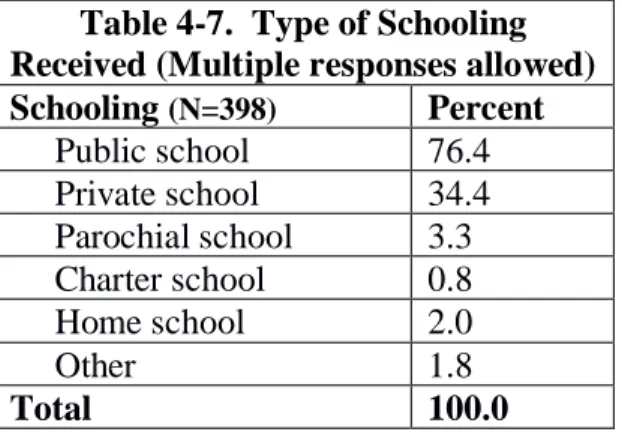 Table 4-7.  Type of Schooling  Received (Multiple responses allowed)  Schooling  (N=398) Percent       Public school   76.4       Private school  34.4       Parochial school  3.3       Charter school   0.8       Home school   2.0 