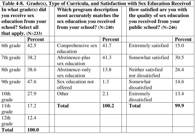 Table 4-8.  Grade(s), Type of Curricula, and Satisfaction with Sex Education Received  In what grade(s) did 