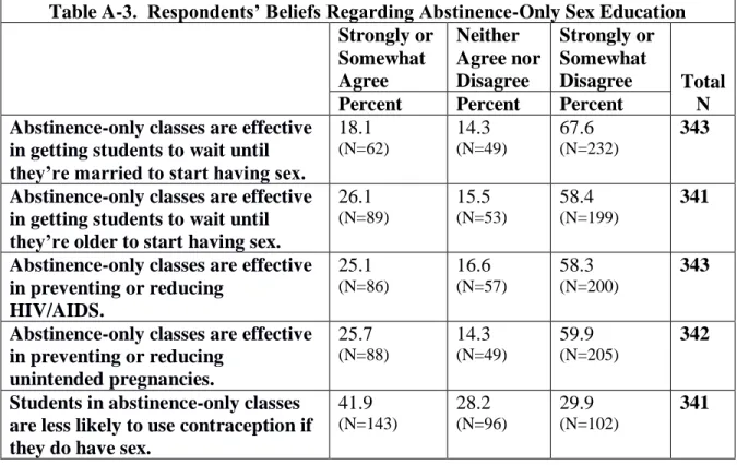 Table A-3.  Respondents’ Beliefs Regarding Abstinence-Only Sex Education  Strongly or 