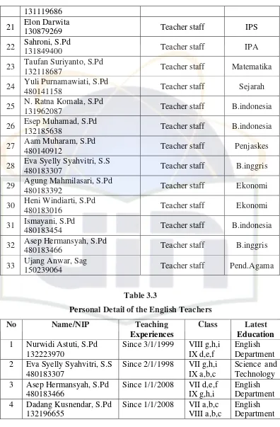 Table 3.3 Personal Detail of the English Teachers 