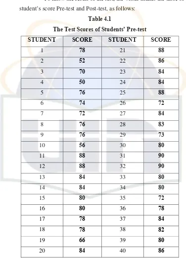 Table 4.1 The Test Scores of Students’ Pre-test 