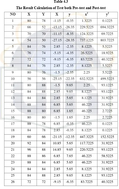 Table 4.3 The Result Calculation of Test both Pre-test and Post-test 