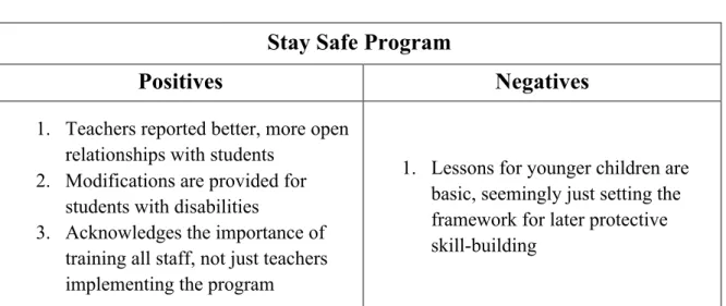 TABLE 2: Stay Safe Program 