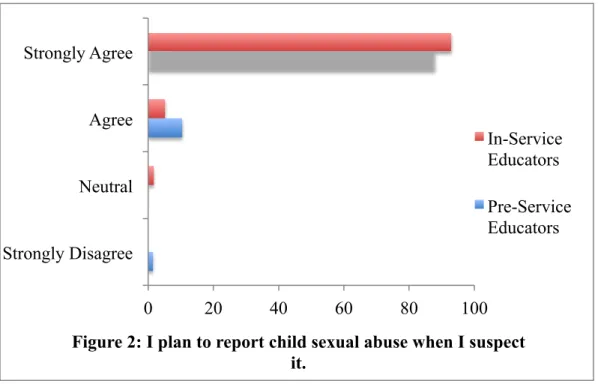 Figure 2: I plan to report child sexual abuse when I suspect  it. 