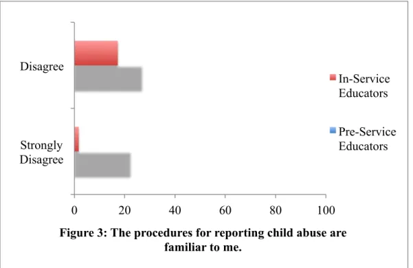 Figure 3: The procedures for reporting child abuse are  familiar to me.  