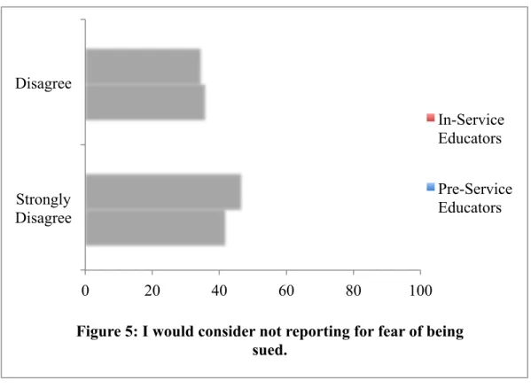 Figure 5: I would consider not reporting for fear of being  sued.  