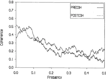 Fig. 3. Coherence between US and Australian indexes: pre- vs. post-crash.