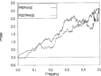 Fig. 10. Phase between Canadian and Australian stock indexes: pre- vs. post-crash.
