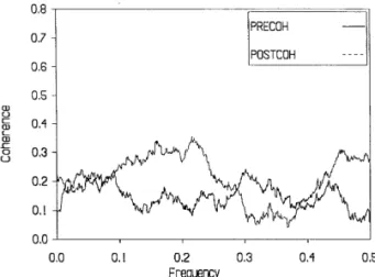 Fig. 11. Coherence between Japanese and Hong Kong indexes: pre- vs. post-crash.