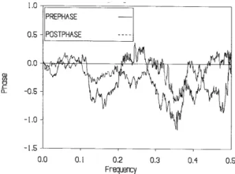 Fig. 16. Phase between Australian and Hong Kong stock indexes: pre- vs. post-crash.