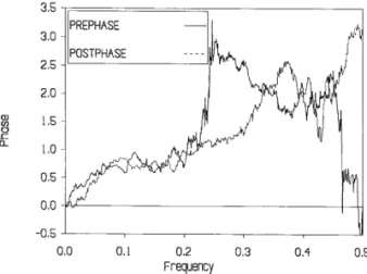 Fig. 2. Phase between US and Hong Kong stock indexes: pre- vs. post-crash.