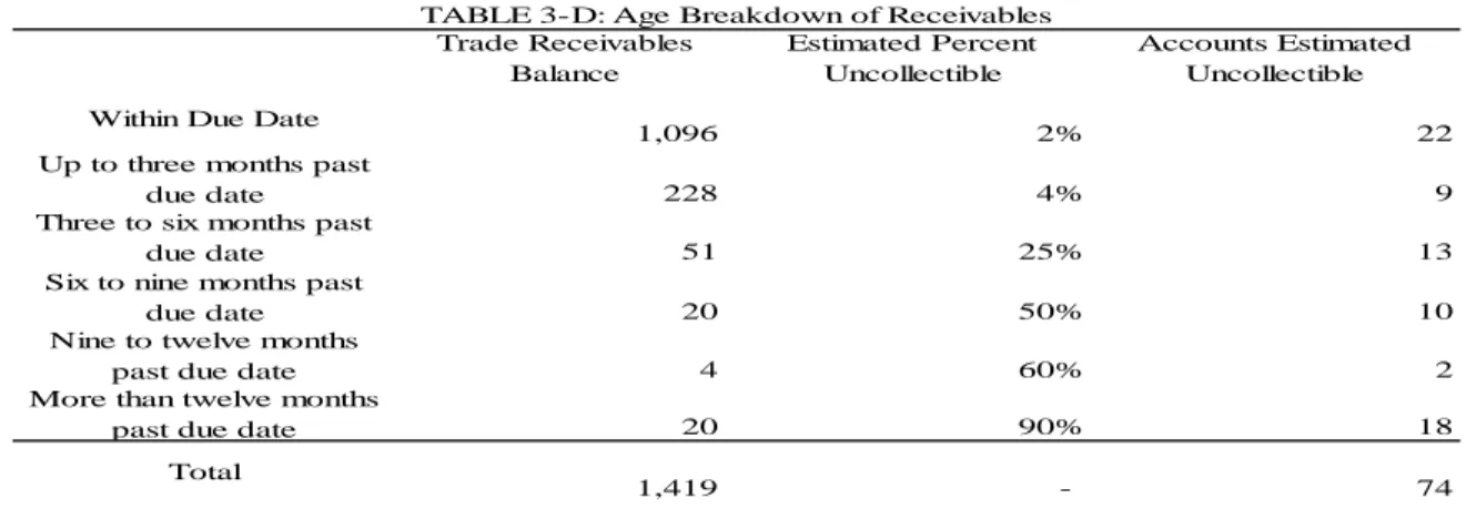 TABLE 3-D: Age Breakdown of Receivables