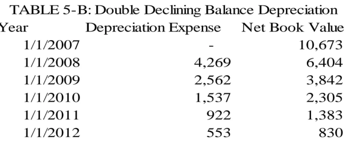 TABLE 5-A: Straight Line Depreciation