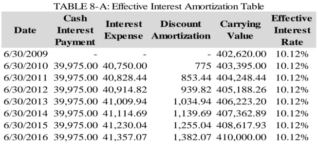 TABLE 8-A: Effective Interest Amortization Table