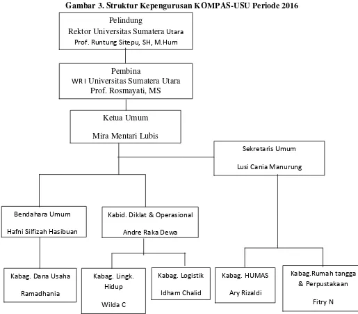 Gambar 3. Struktur Kepengurusan KOMPAS-USU Periode 2016 