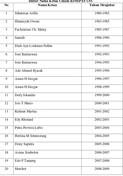Tabel 1 Daftar Nama Ketua Umum KOMPAS USU 