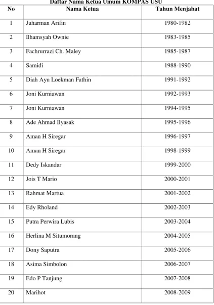 Tabel 1 Daftar Nama Ketua Umum KOMPAS USU 