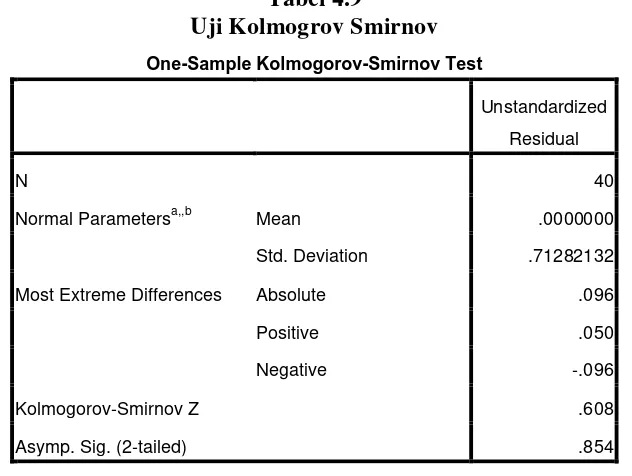 Tabel 4.9 Uji Kolmogrov Smirnov 