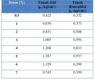 Tabel 4.8 Perbandingan Kuat Tekan Tanah Asli dan Tanah Remoulded 