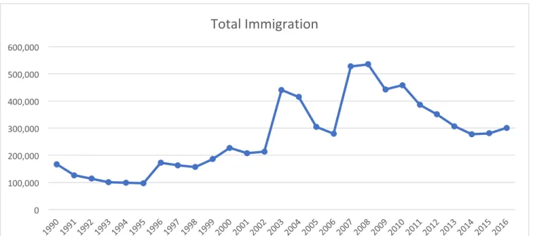 Figure 3.2:  Total Annual Immigration into Italy from 1990 to 2016 from Eurostat 