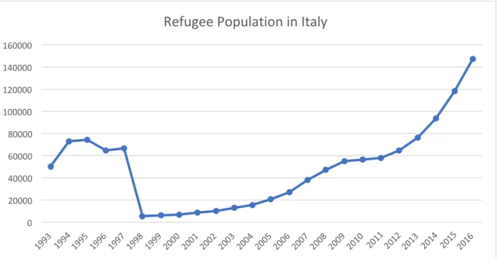 Figure 3.1: Influx of Refugee Population from 1993 to 2016 from UNHCR