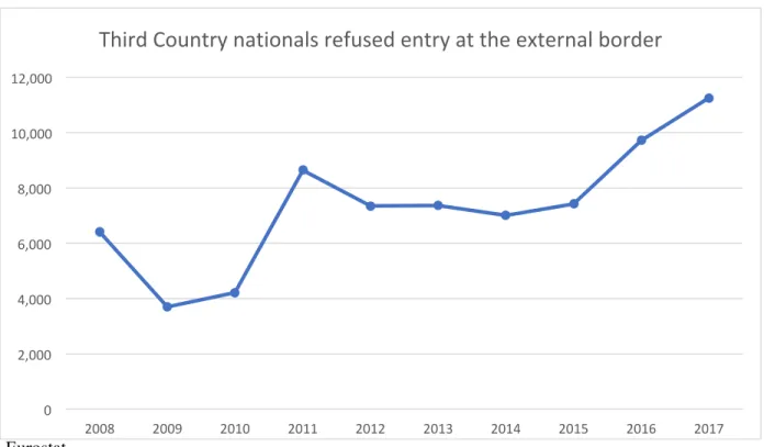 Figure 3.4: Third-Country Nationals refused entry at Italy’s external border from 2008 to 2017 