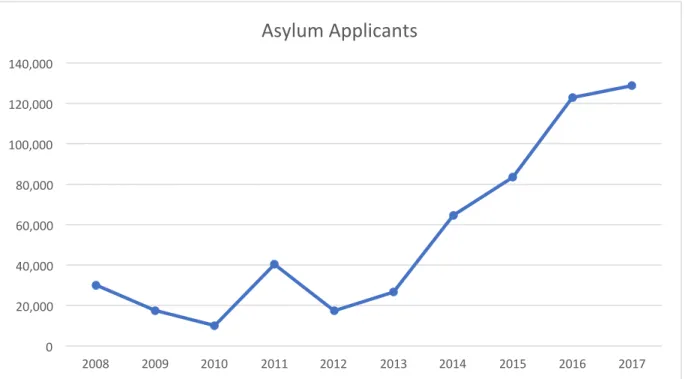Figure 3.3 Asylum Applicants in Italy from 2008 to 2017 from Eurostat 