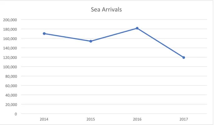 Figure 3.5: Annual sea-arrivals to Italy from 2014-2017 from the UNHCR 