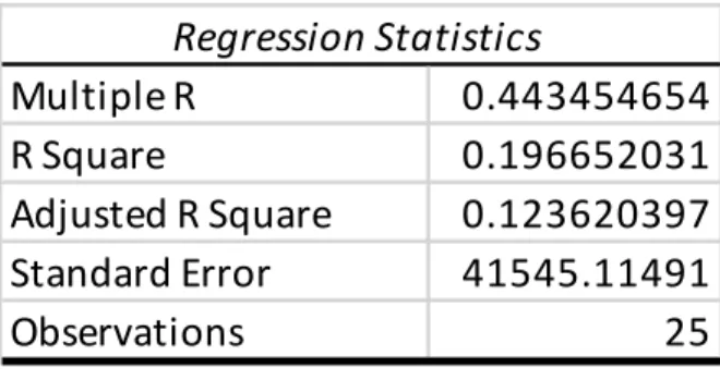 Table 3.1: Multiple Linear Regression Statistics Results Italian National and European Union Policy  Regression Statistics 