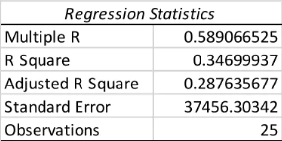 Table 3.5 Multiple Linear Regression Statistics Results Left Wing and Right Wing Political Parties Regression Statistics