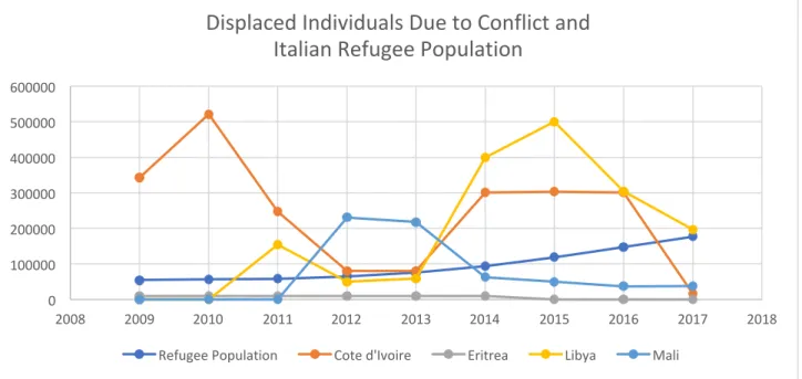 Figure 3.6: Annual number of displaced individuals in the origin countries of Cote d’Ivoire, Eritrea,  Libya, and Mali and the annual refugee population entering Italy from 2008-2017 from the UNHCR 