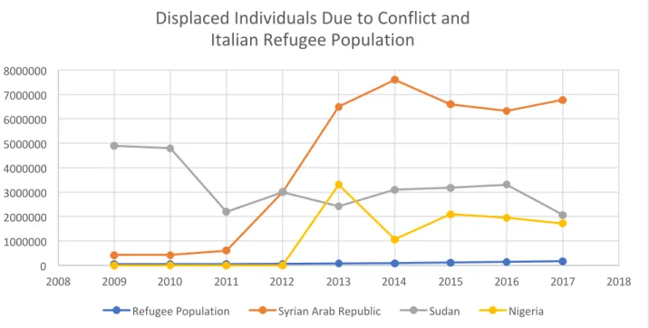 Figure 3.7: Annual number of displaced individuals in the origin countries of Syria, Sudan, and  Nigeria and the annual refugee population entering Italy from 2008-2017 from the UNHCR 
