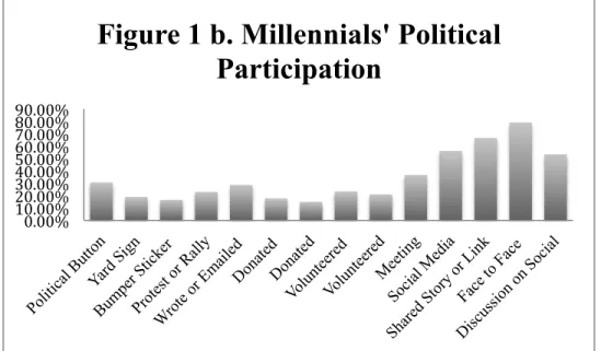 Figure 1 b. Millennials' Political  Participation  