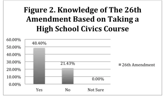 Figure 2. Knowledge of The 26th  Amendment Based on Taking a 