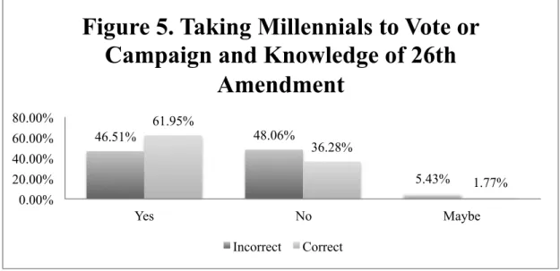 Figure 5 above reveals a relationship between an aspect of parental involvement  and Millennials’ political knowledge