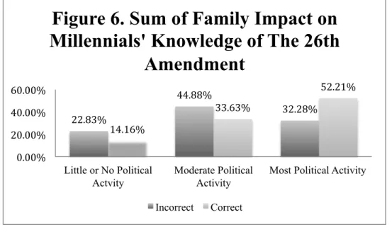 Figure 6 shows the relationship between the sum of parental and family measures  and knowledge of the 26 th  Amendment