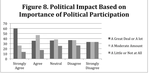 Figure 8 10  represents the relationship between respondents’ attitudes towards the  statement, “my civics teacher(s) explained the importance of political participation” and  respondents’ opinions on their ability to influence the government