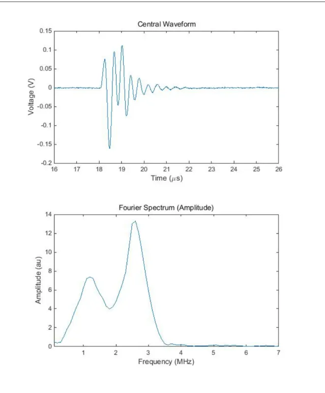 Figure 3:  The first image is the signal and the second image is the temporal Fourier transform